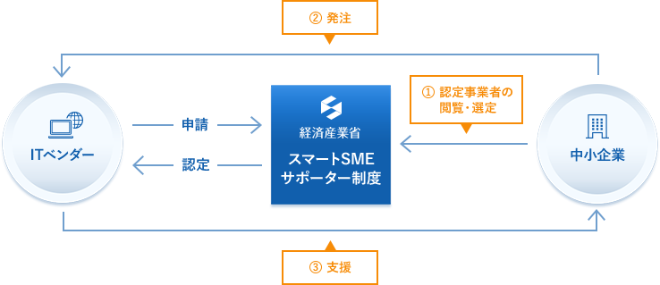スマートSMEサポータースキーム